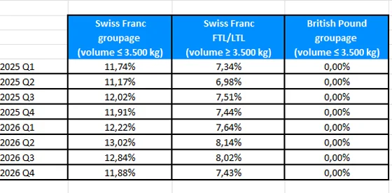 CAF surcharge Q4 2026 CAF surcharge Q4 2026