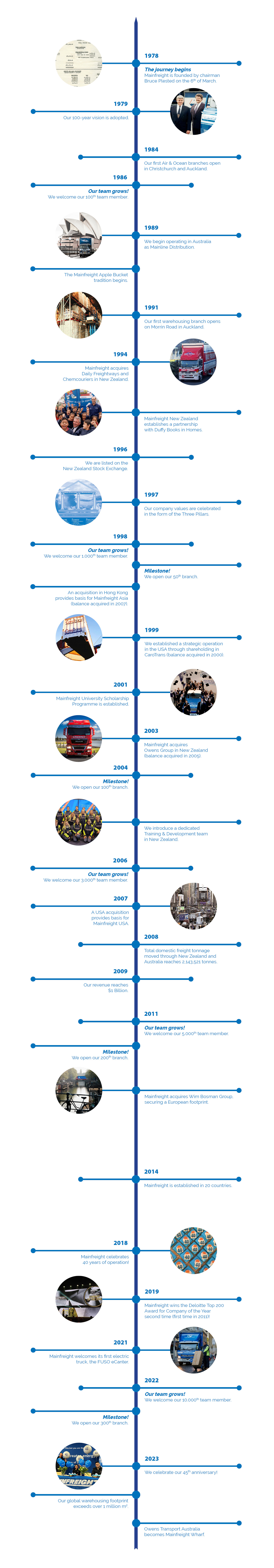 Timeline-Mainfreight-story-final-lower-ress.jpg Timeline-Mainfreight-story.jpg