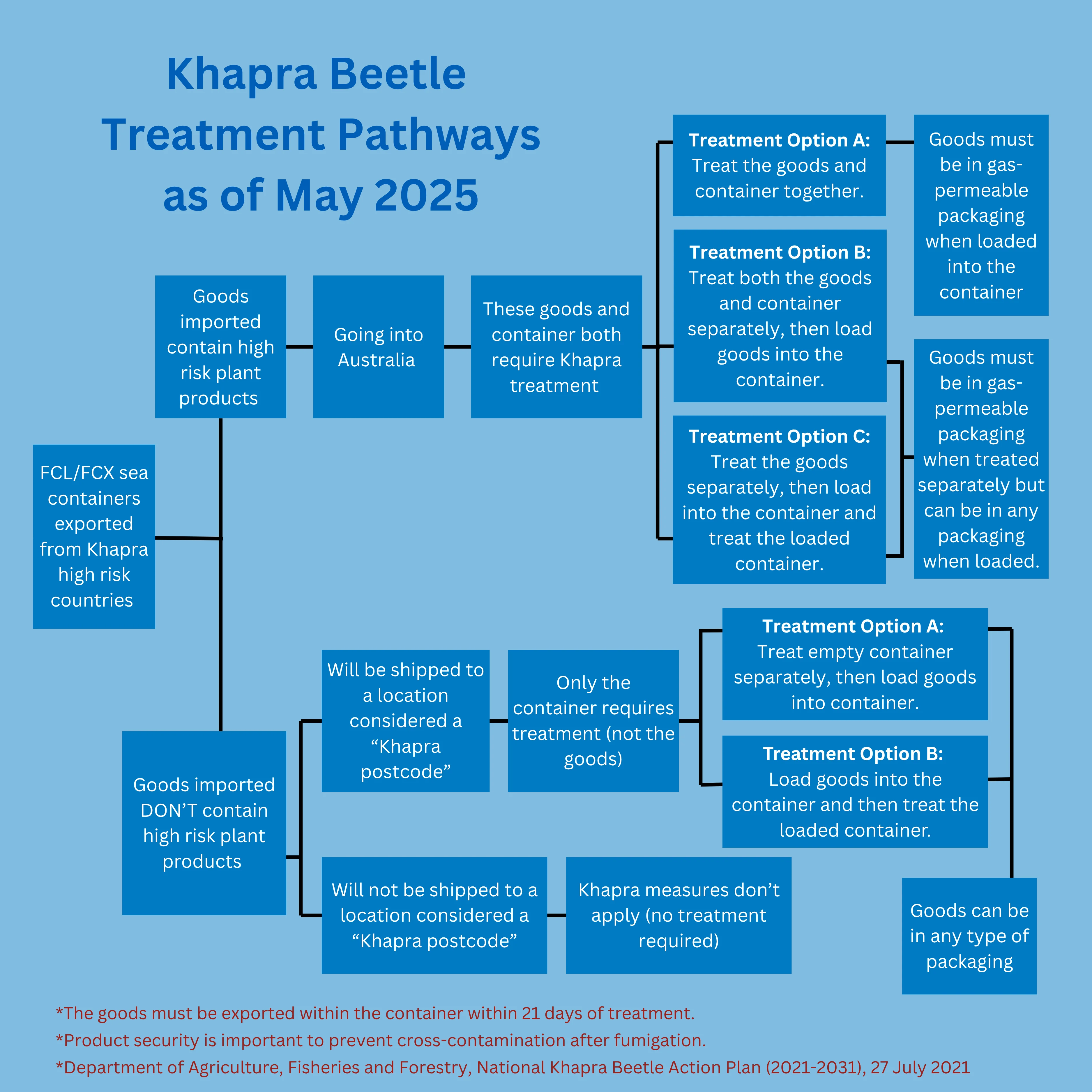 Khapra Beetle Treatment Pathway Australian Infographic