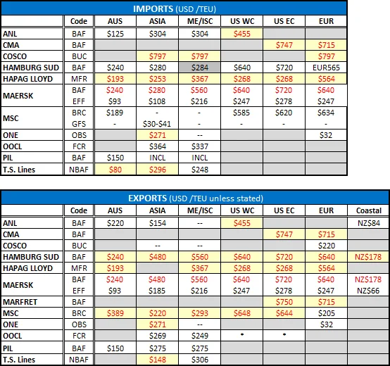 Bunker Adjustment Fee Update New Zealand