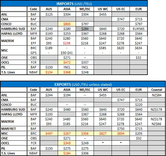 Bunker Adjustment Fee Update New Zealand