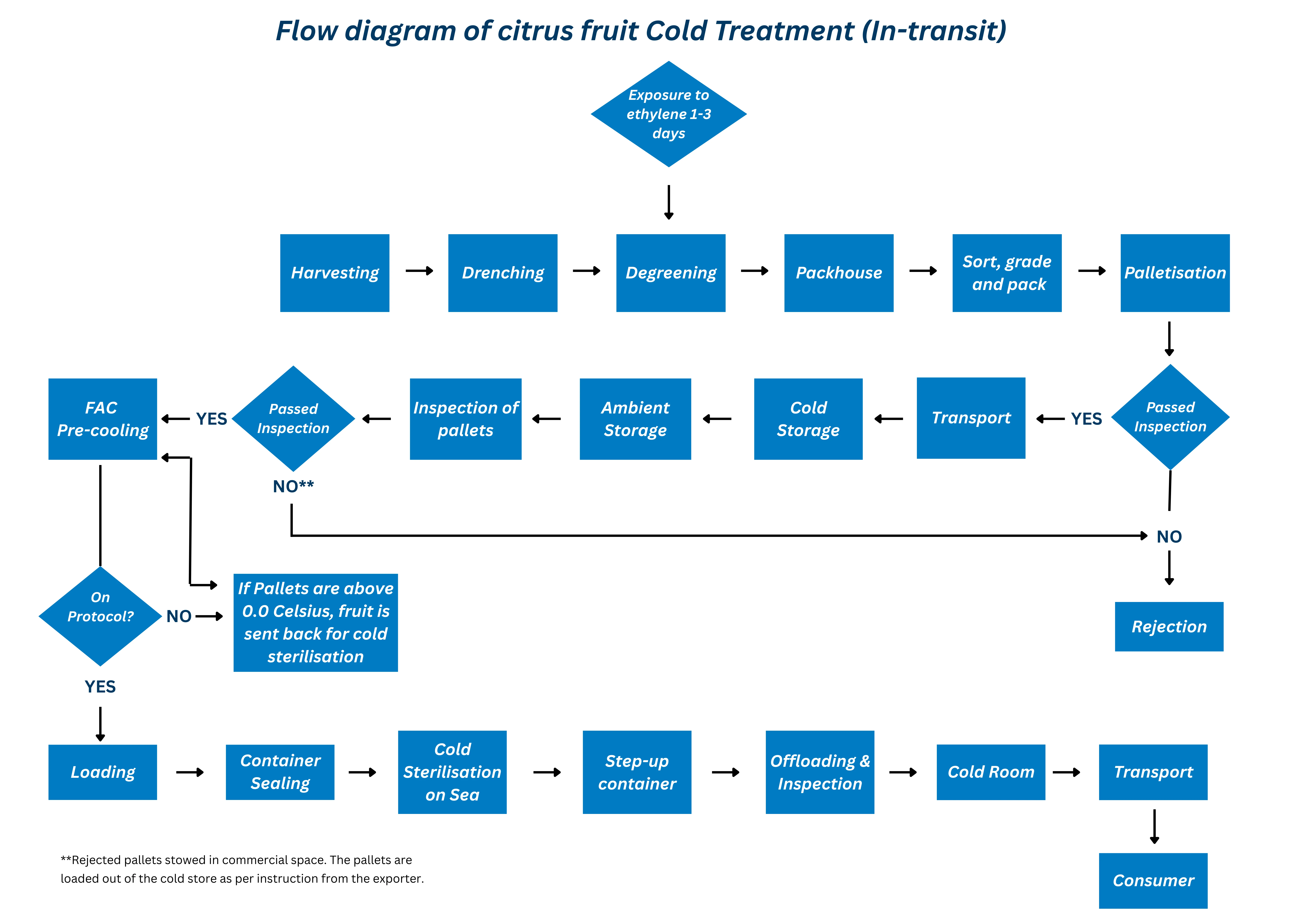 Cold treatment flow chart for citrus fruit
